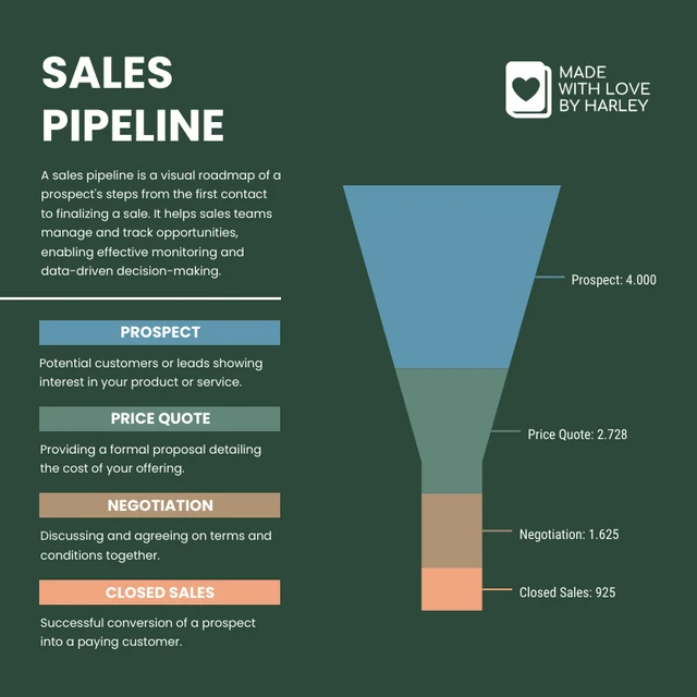 What is a sales pipeline and how does it work?