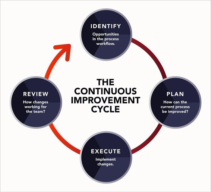 The continuous improvement cycle for sales scripts