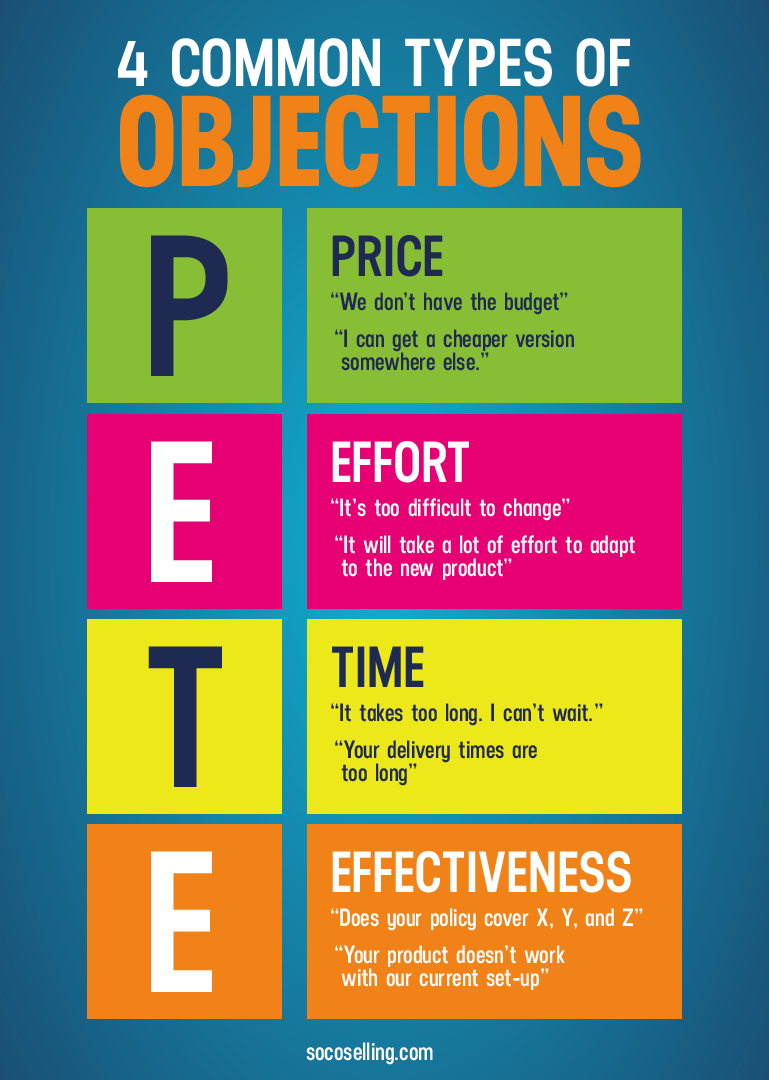 Graphic showing the PETE which is an acronym of the common themes of objections