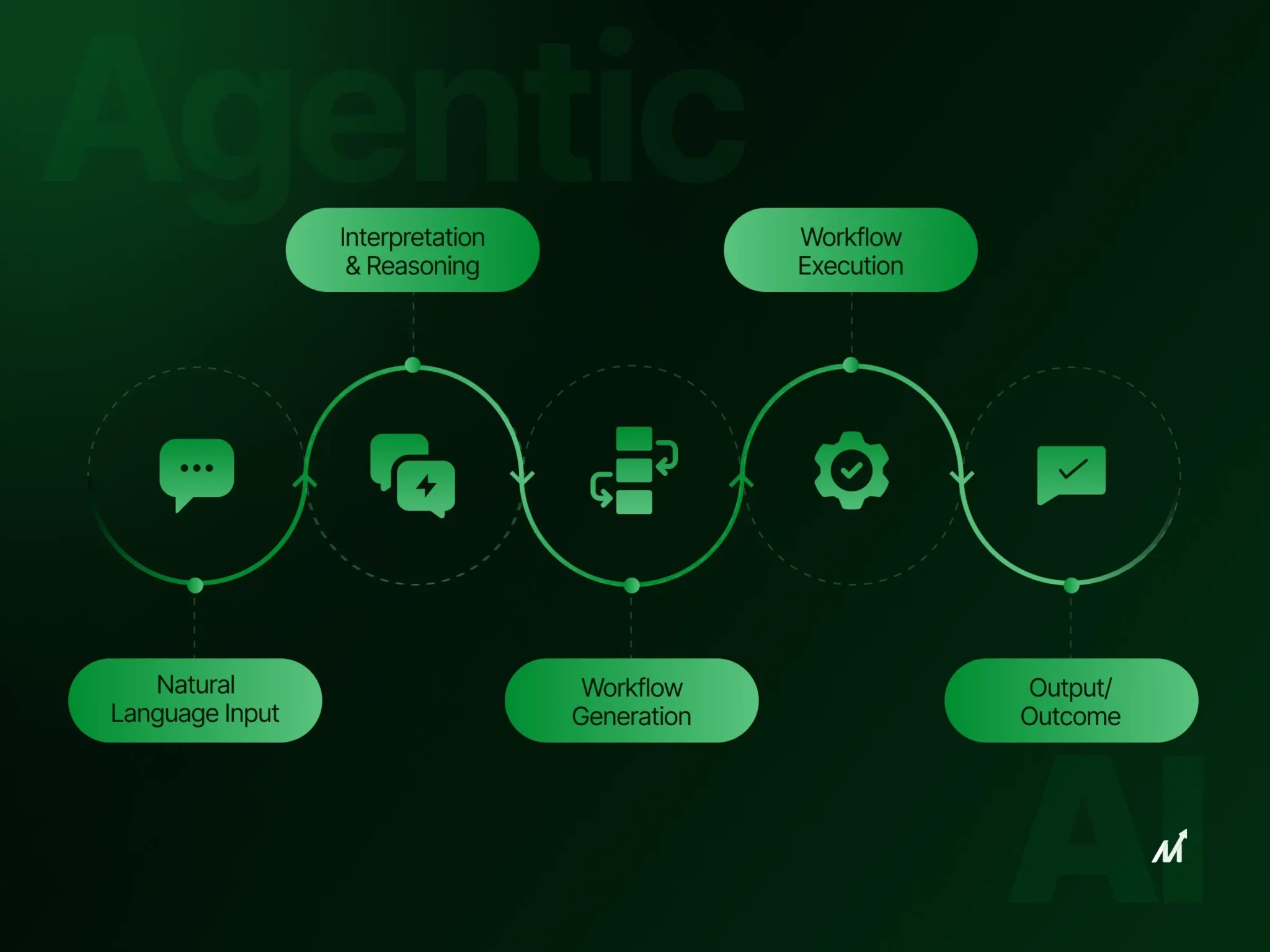 Image showing the agentic ai sales process