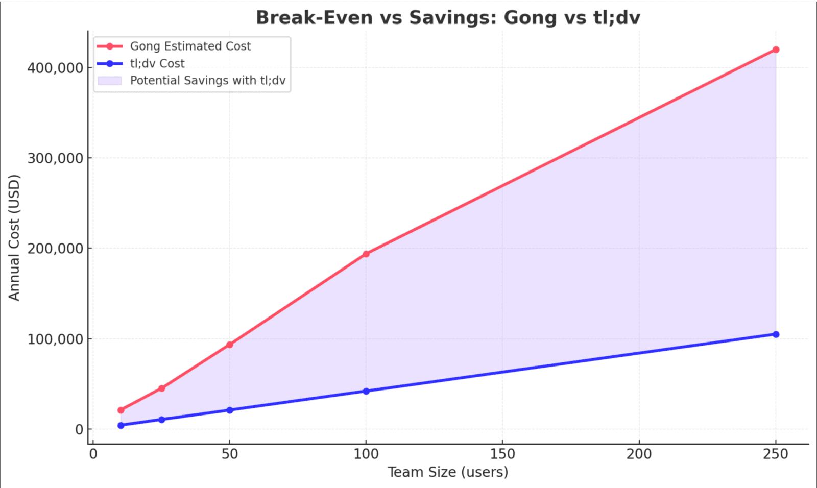 Gong Pricing Guide: How Much Does Gong Cost in 2026? - tl;dv