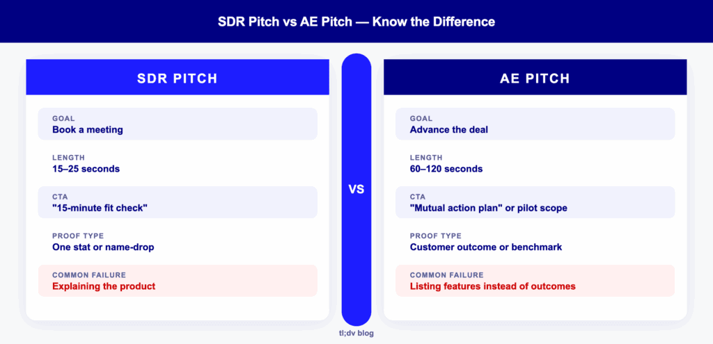 Anatomía del argumento de venta de SDR frente a AE con objetivo, duración, CTA y prueba