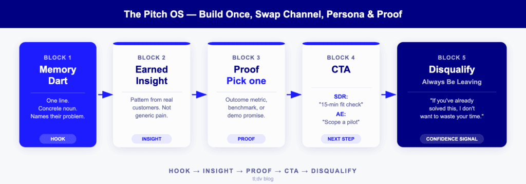 Diagrama de flujo del sistema operativo Pitch: gancho, idea, prueba, llamada a la acción, descalificación.