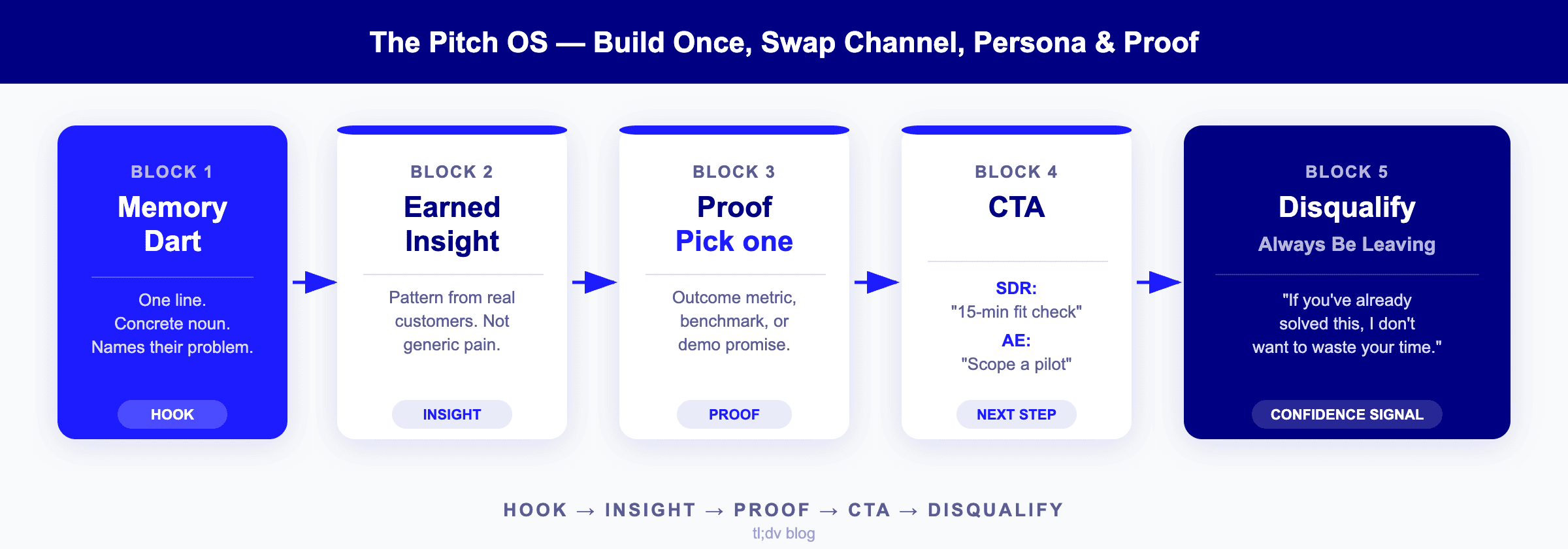 Sales Pitch Examples for 2026: Copy/Paste Scripts