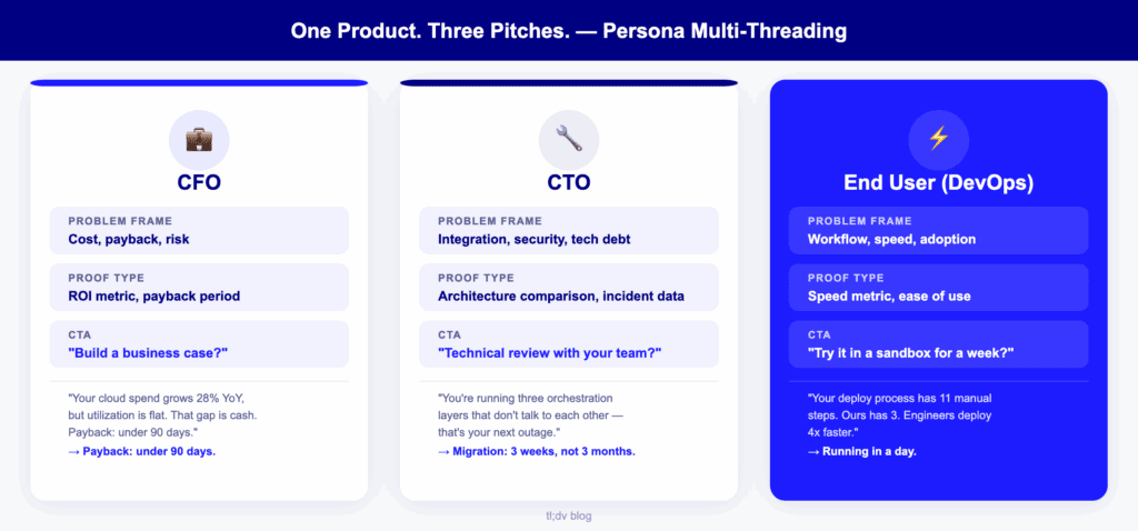 Cuadrícula que muestra cómo adaptar el discurso al director financiero, al director técnico y a los usuarios finales.