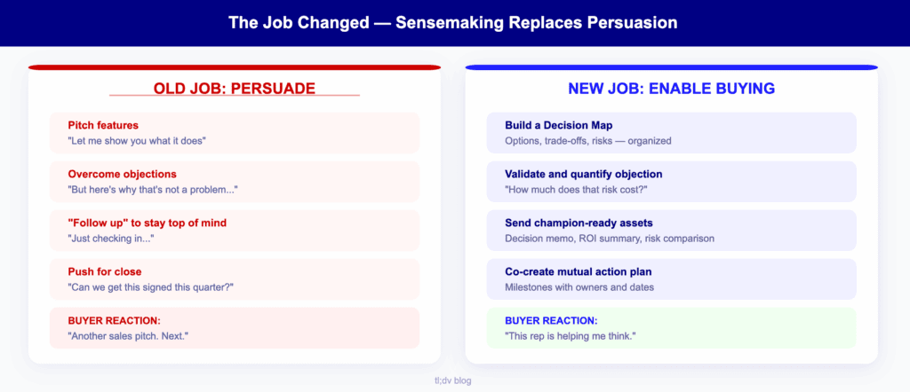 Shift in 2026 selling: persuasion vs buyer enablement with decision assets
