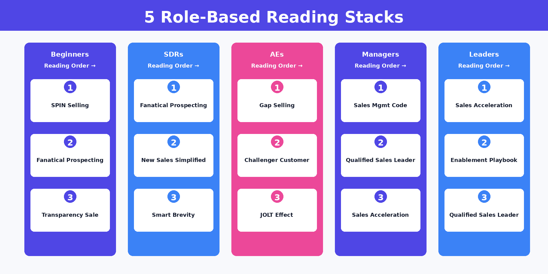 Best Sales Books 2026: 19 Picks by Role and Funnel