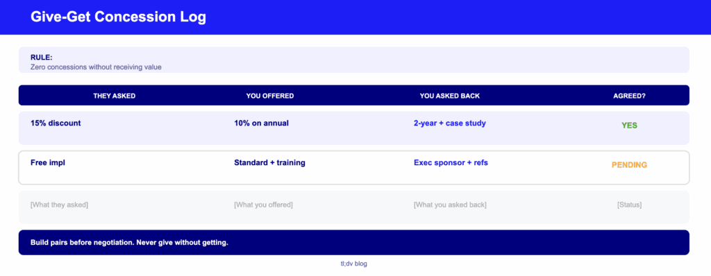 Sales negotiation concession log for give-get trading