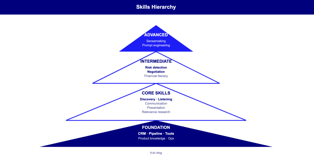 Top sales skills ranked by deal impact in 2026