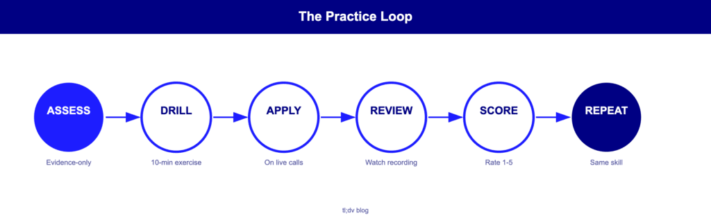 Sales skills training loop: assess, drill, apply, review, score, repeat
