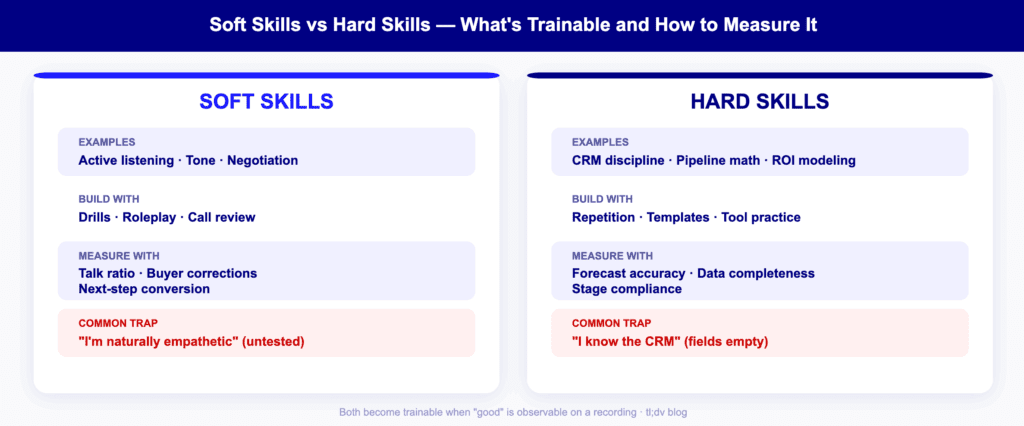 Soft vs hard sales skills: listening and negotiation vs CRM and ROI modeling