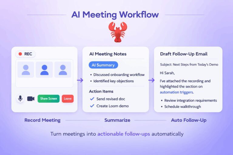 AI meeting workflow diagram showing meeting setup, notes, summaries, and action items