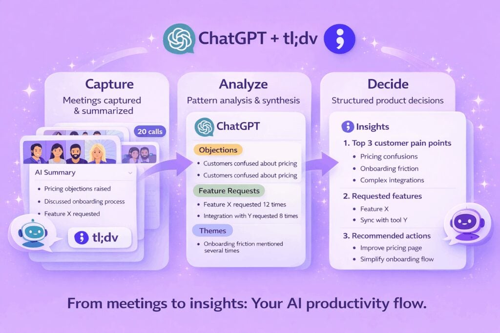 Diagramme tl;dv de ChatGPT et tl;dv illustrant les étapes de capture, d'analyse et de décision pour l'intelligence artificielle appliquée aux réunions