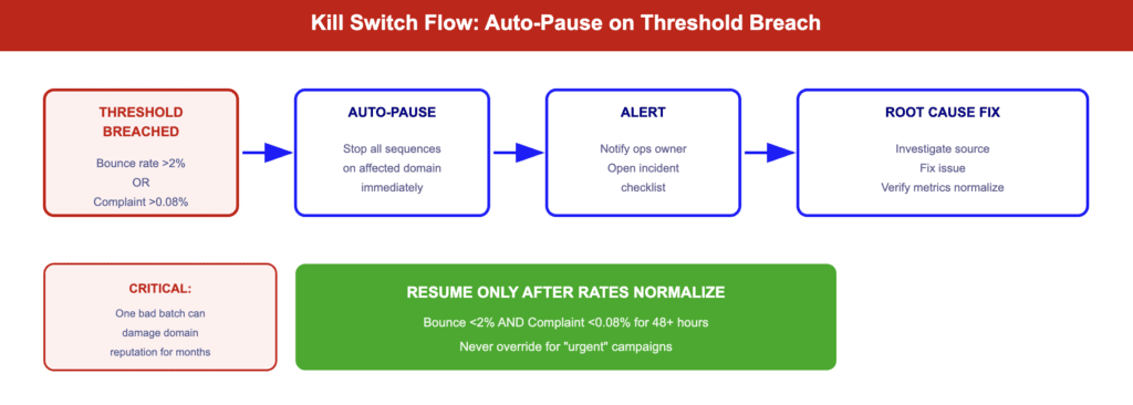 Outbound kill switch workflow that pauses sequences when bounce or complaint thresholds are breached
