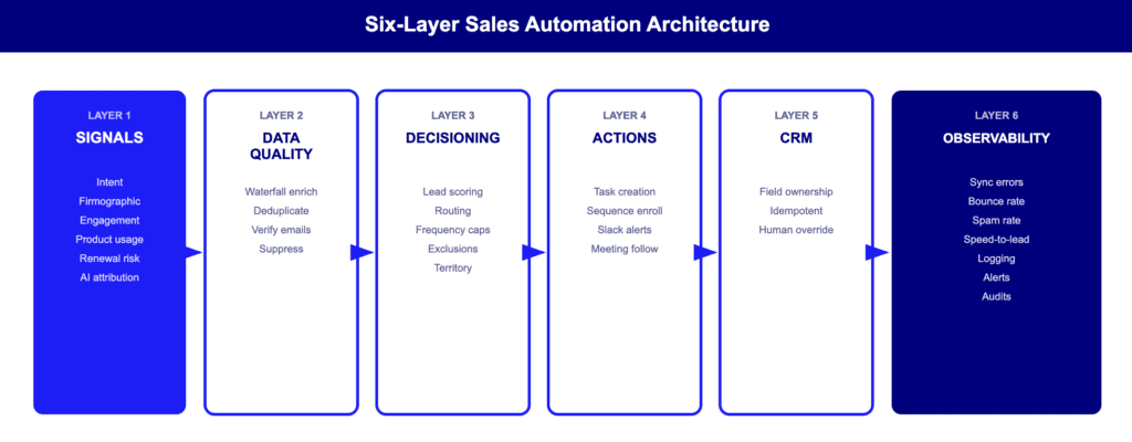Layered sales automation architecture: signals, enrichment, decisioning, actions, CRM, observability
