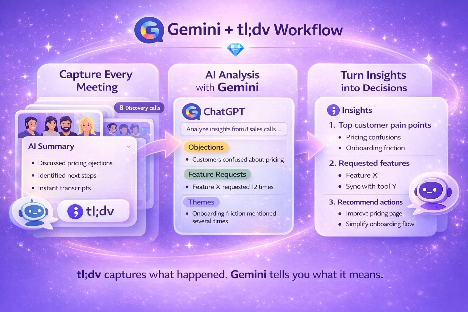 Gemini and tl;dv workflow showing meeting capture, AI analysis, and insights